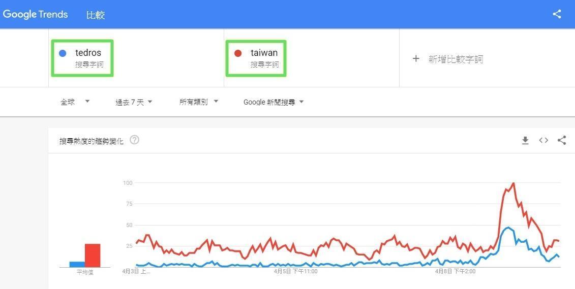 過去7天新聞搜尋趨勢中,全球各大國對「Taiwan」搜尋量比「Tedros」(譚德塞)還多。(翻攝自GoogleTrends)