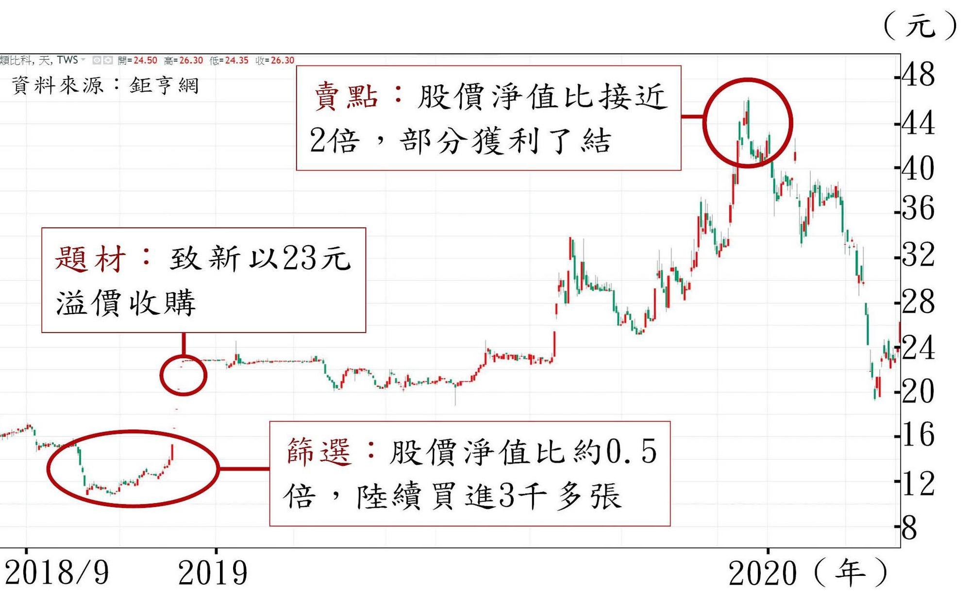 （資料來源：鉅亨網）