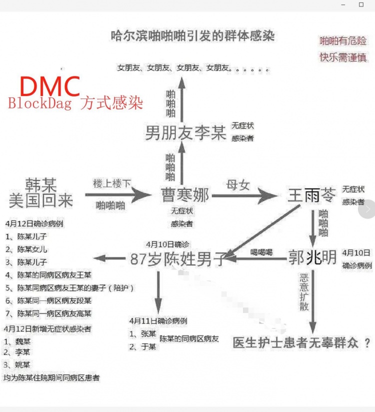 哈爾濱劈腿染疫路徑圖。(翻攝自網路)