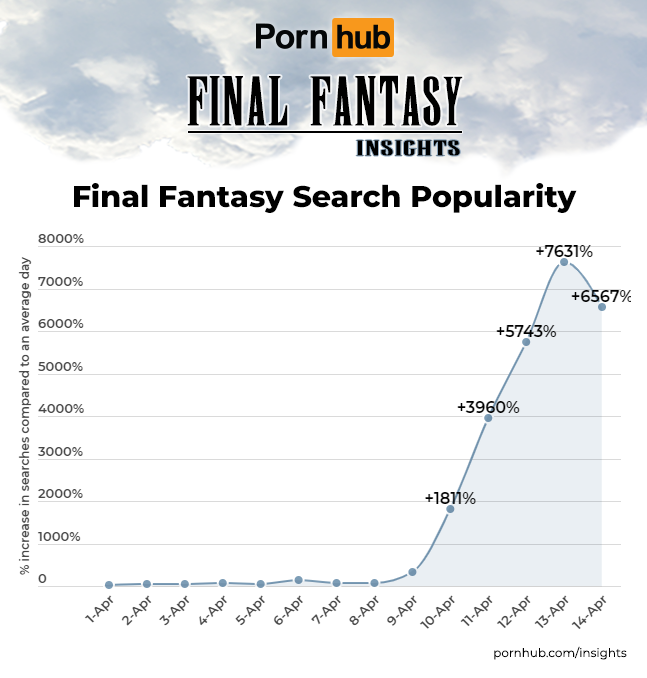 「Final Fantasy」在Pornhub搜尋暴衝。（翻攝Pornhub Insights）