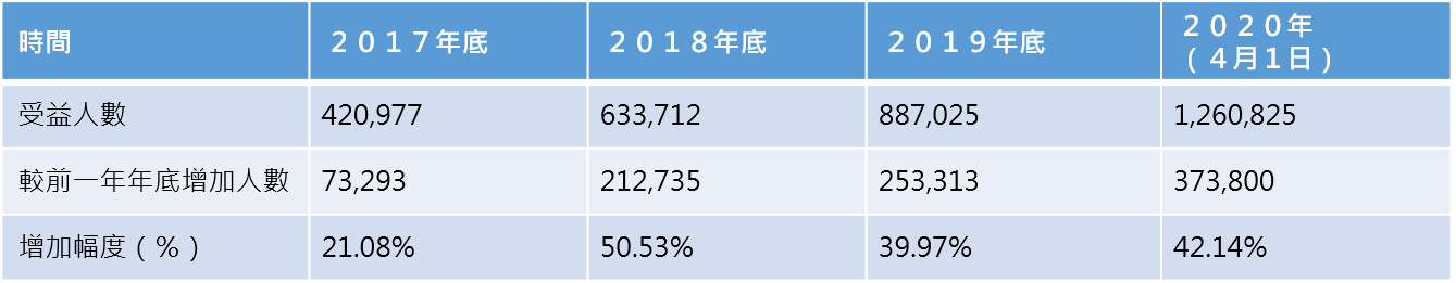 資料來源：臺灣集中保管結算所，元大投信整理。2020年4月7日。
