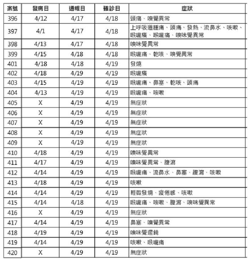 指揮中心疫調顯示,磐石艦24名確診者中,最早發病的是在4月1日,另有8人發病日介於4月11至14日,顯見不少人下船前即有相關症狀。(中央流行疫情指揮中心提供)