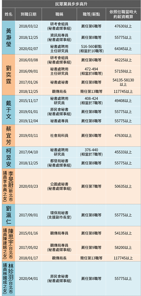簡舒培貼出「民眾黨員步步高升」表格,酸「政治交易、酬庸、政二代高薪實習生樣樣來!」(翻攝自簡舒培臉書)