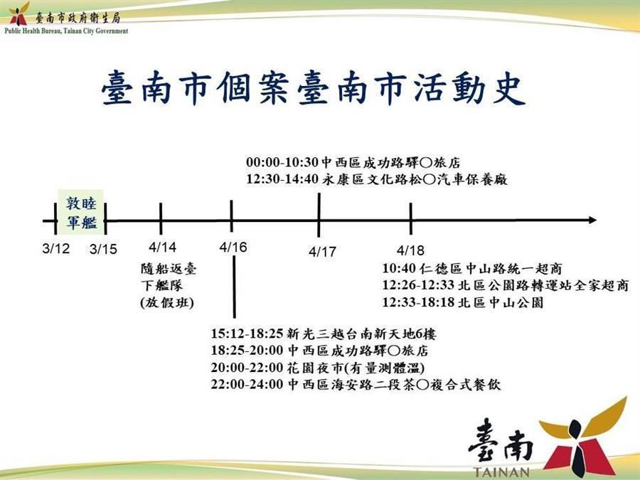 台南市衛生局下午立刻公布，設籍在台南案例的活動足跡，並匡列8人居家隔離。（台南市衛生局提供）