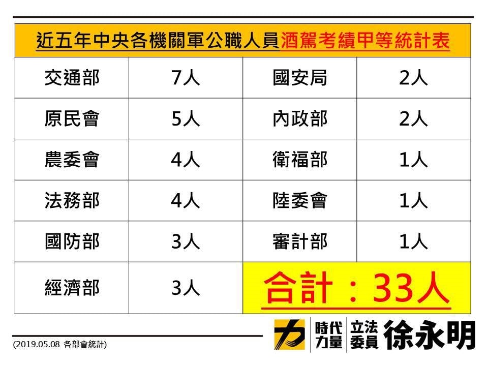  前立委徐永明日前公布酒駕官員考績甲等人數。（徐永明辦公室提供）
