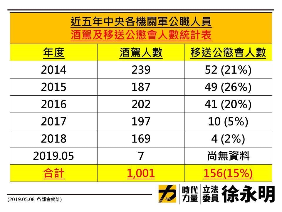 前立委徐永明指出，千餘名官員酒駕，卻只有156人遭移送公懲會。（徐永明辦公室提供）