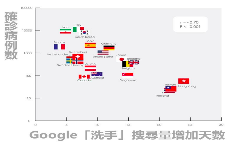 今年1月29日至2月19日期間,以香港、台灣、泰國搜尋最多,數據顯示確診數有持續變少跡象。(國家衛生研究院提供)