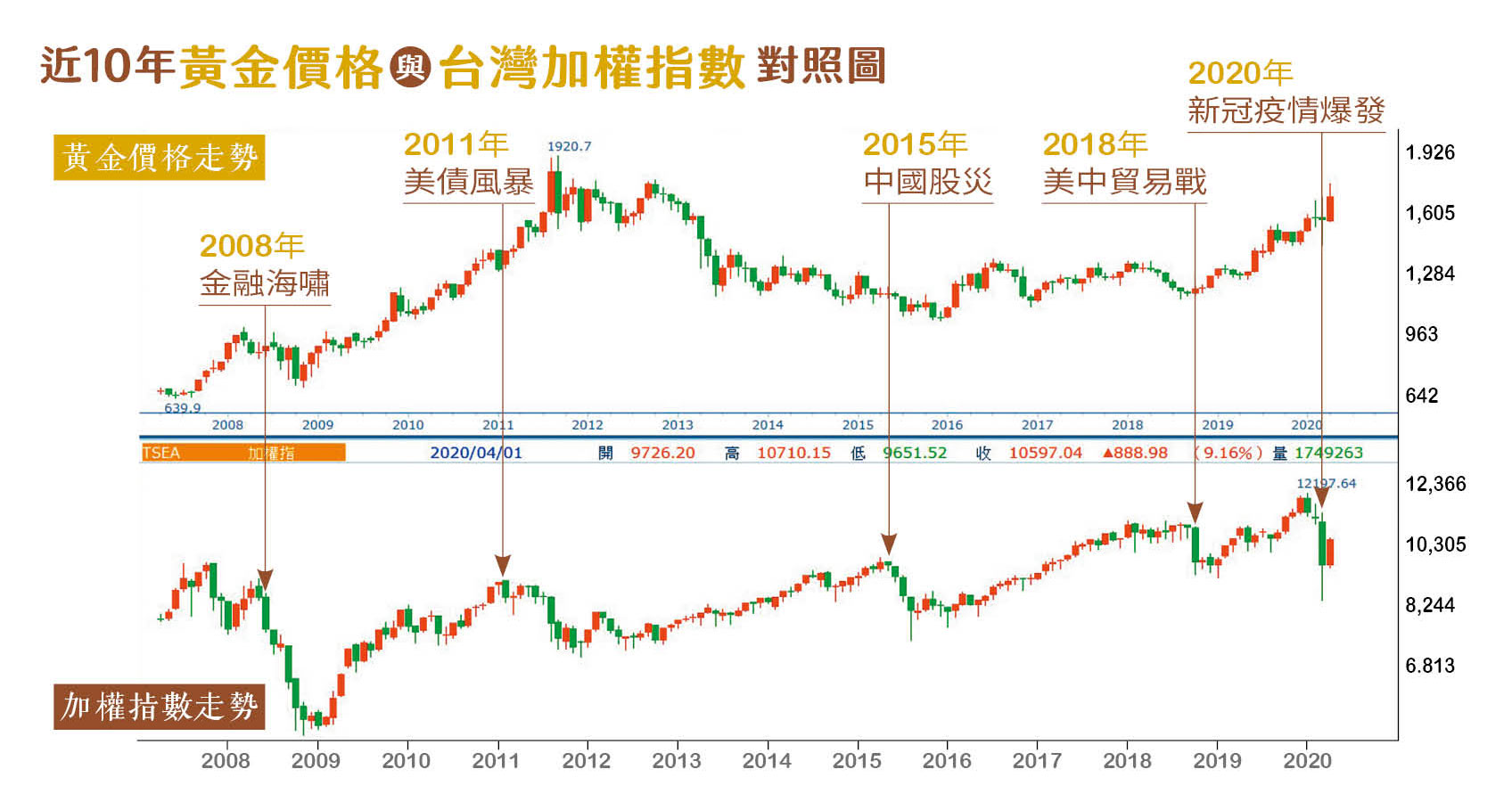 近10年黃金價格與台灣加權指數對照圖。
