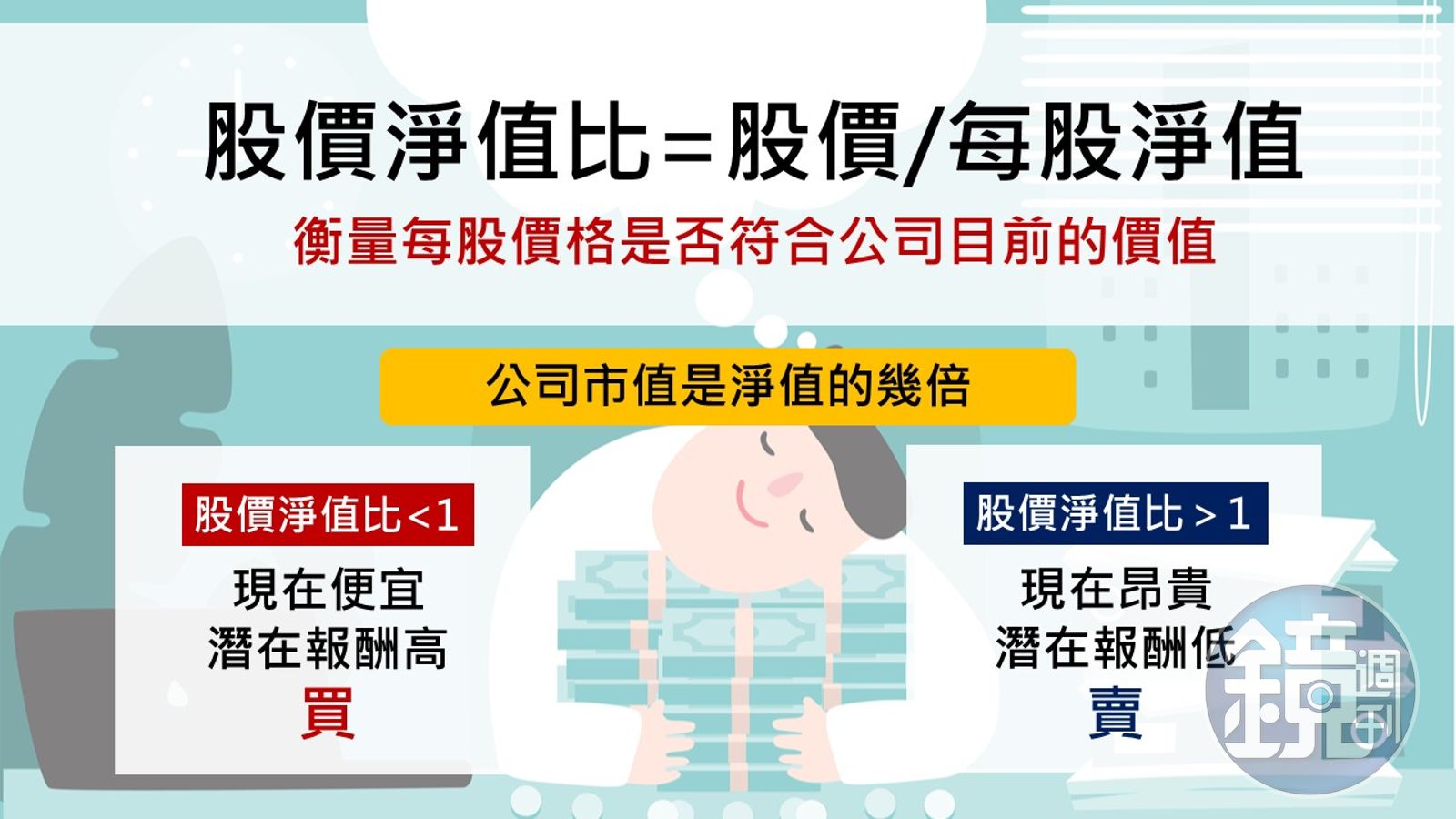 圖解財務指標】投資如何買低賣高？ 1分鐘搞懂股價淨值比- 鏡週刊Mirror Media