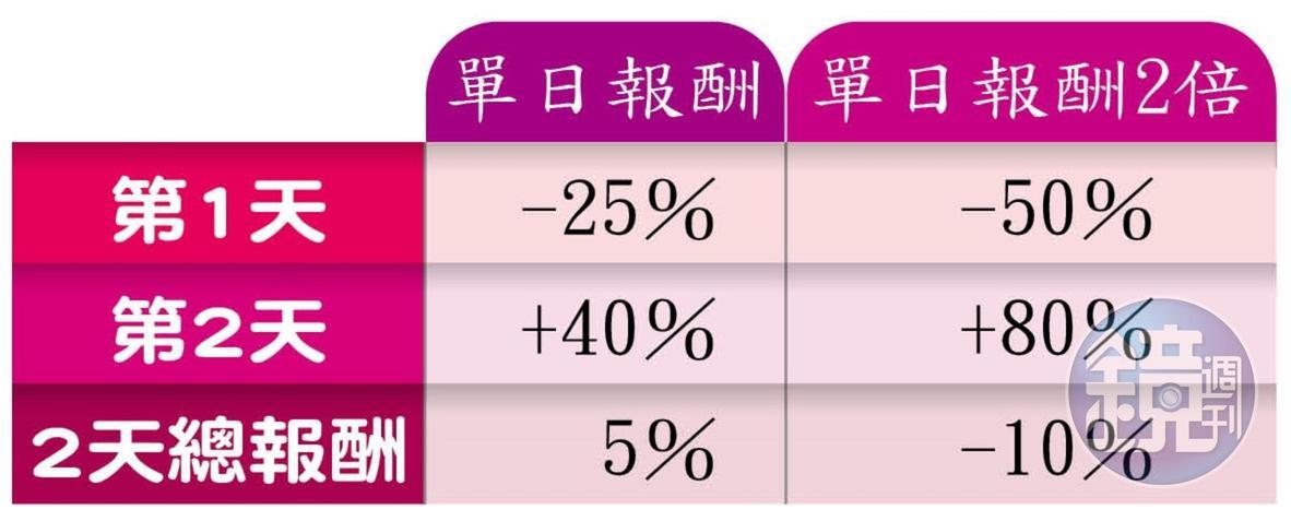 2倍ETF的倍數關係