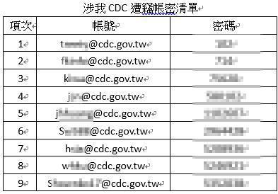 疾管署署長周志浩防疫成果傲視全球,但資安管控能力有待加強,該署69名員工電子信箱的帳密(圖)遭駭,有人用分機或出生日期作為密碼,未穿插使用英文字母或定期更換,資安漏洞不小。
