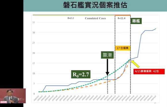台大公衛學院副院長陳秀熙,以台灣情境來推估磐石艦流行曲線。(翻攝自台大公衛學院抗COVID-19說明會直播)