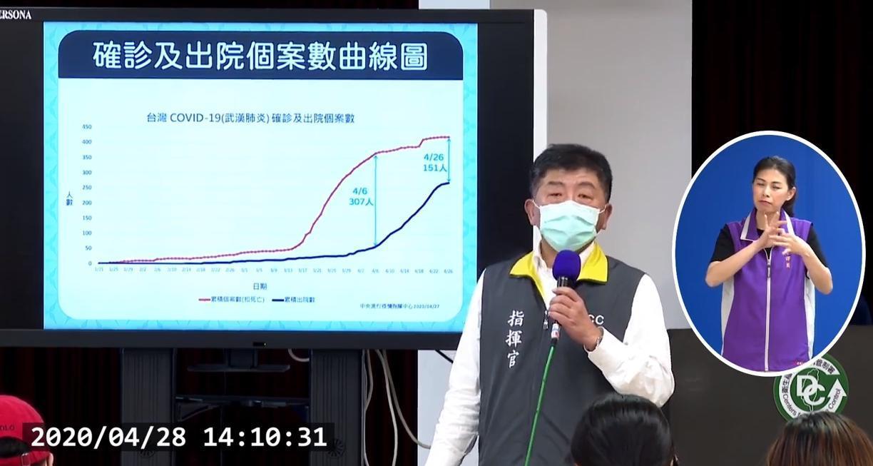 指揮官陳時中主持記者會，再次出現零確診捷報。（翻攝自疾管署直播畫面）