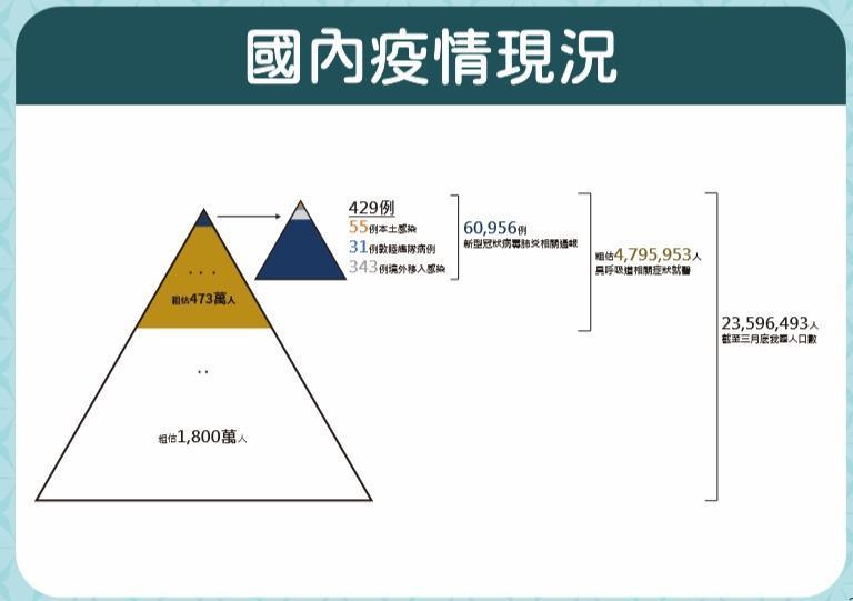 台灣目前採逐案疫調方式揪出確診者,而非使用全面普篩。(中央流行疫情指揮中心提供)