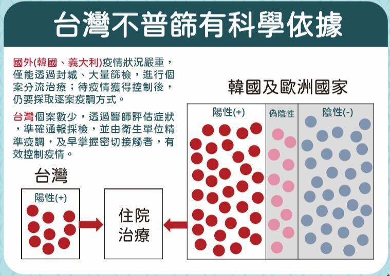指揮中心也指出台灣不普篩是有科學依據。(中央流行疫情指揮中心提供)