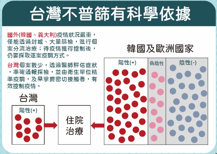 指揮中心也指出台灣不普篩是有科學依據。（中央流行疫情指揮中心提供）