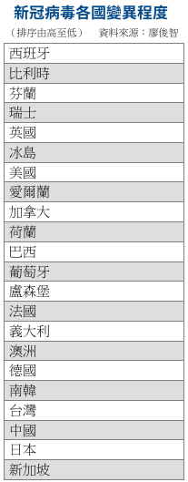 以中國病毒株為比較基準,此為初步研究結果。(廖俊智提供)