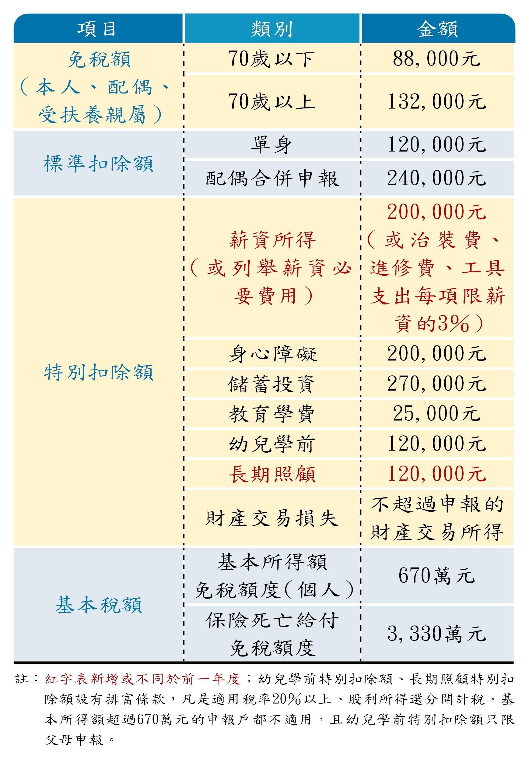 2019年度綜所稅免稅額及各項扣除額