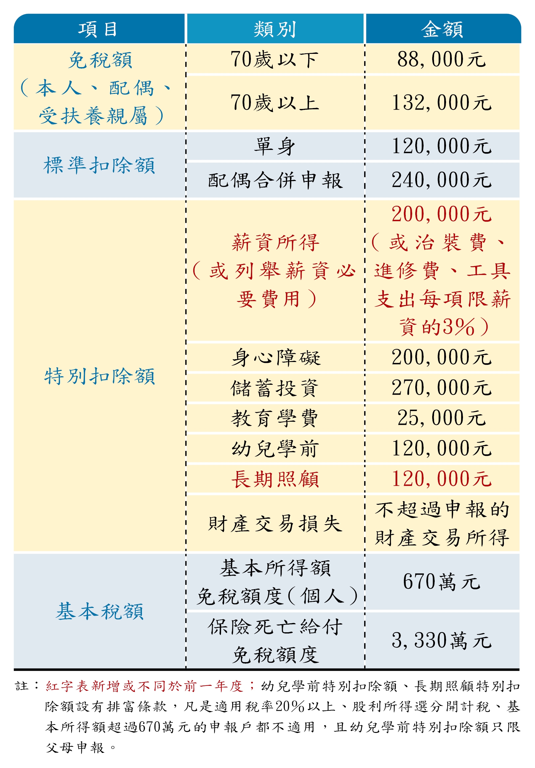 2019年度綜所稅免稅額及各項扣除額