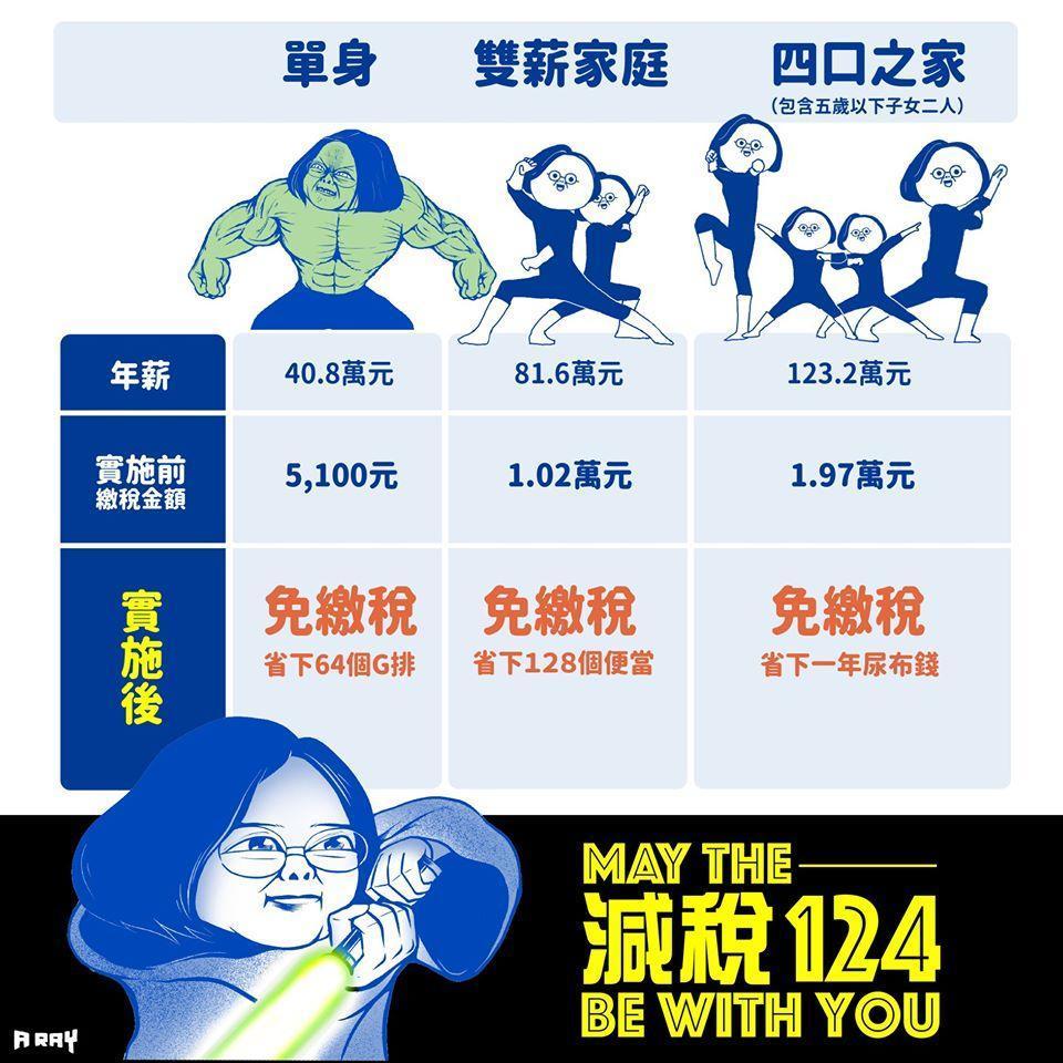 A RAY把蔡英文惡搞成尤達跟浩克,也讓政府的減稅政策獲得大量轉載。(圖:A RAY臉書粉專)