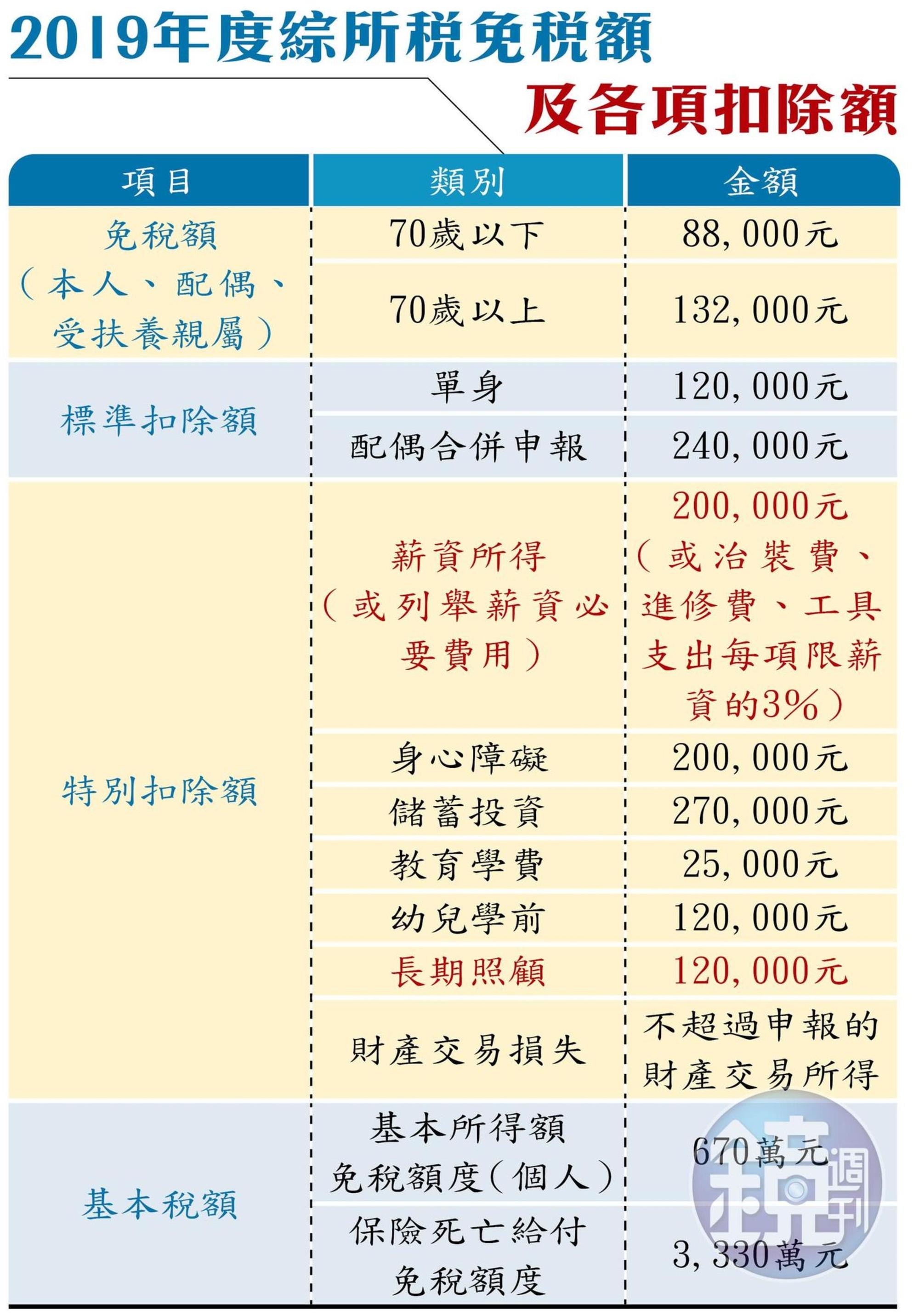 註:紅字表新增或不同於前一年度;幼兒學前特別扣除額、長期照顧特別扣除額設有排富條款,凡是適用稅率20%以上、股利所得選分開計稅、基本所得額超過670萬元的申報戶都不適用,且幼兒學前特別扣除額只限父母申報。