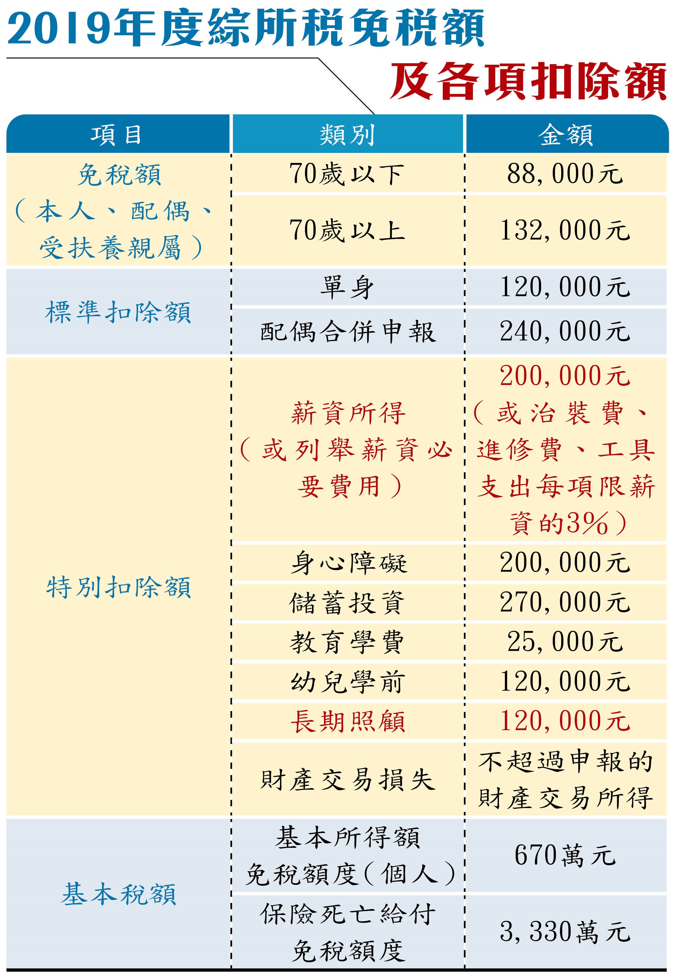註：紅字表新增或不同於前一年度；幼兒學前特別扣除額、長期照顧特別扣除額設有排富條款，凡是適用稅率20%以上、股利所得選分開計稅、基本所得額超過670萬元的申報戶都不適用，且幼兒學前特別扣除額只限父母申報。