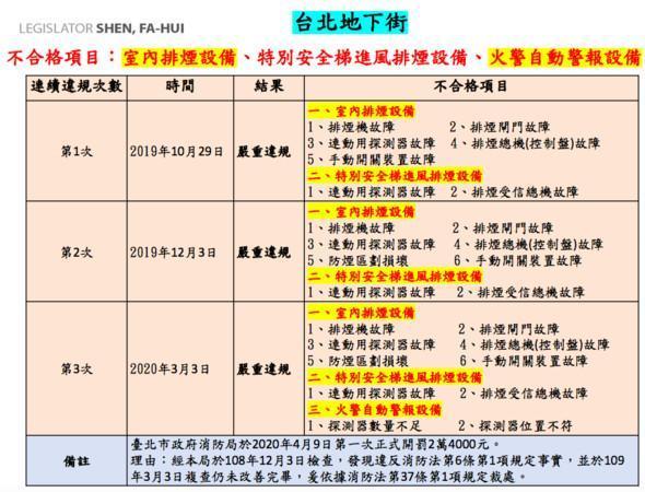 台北地下街去年到今年已三度消防安檢嚴重違規，民進黨立委沈發惠怒飆髒話要求政府有所作為。（立委沈發惠辦公室提供）