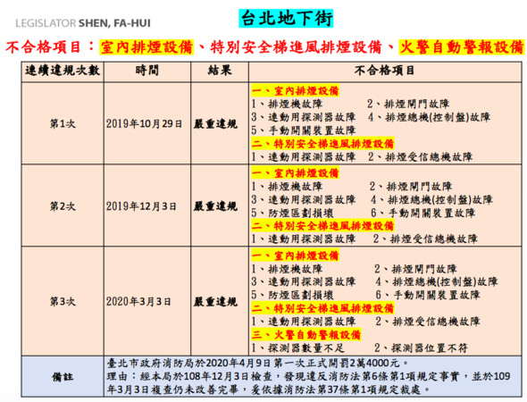 台北地下街去年到今年已三度消防安檢嚴重違規，民進黨立委沈發惠怒飆髒話要求政府有所作為。（立委沈發惠辦公室提供）