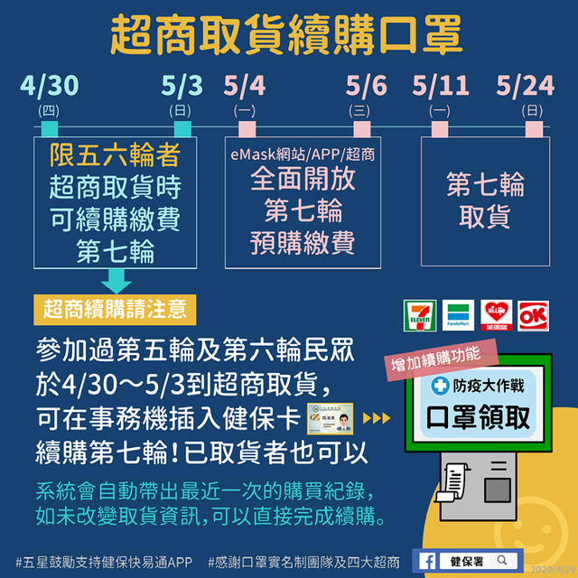 第七輪口罩預購今日開跑，民眾可直接於超商續購。（翻攝自健保署官網）