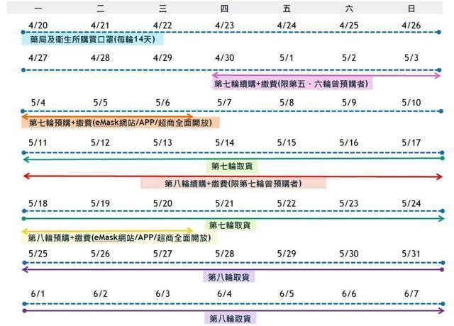 原先預購與取貨時間非同一天，如今為便於民眾統一時間改為週一。（翻攝自健保署官網）