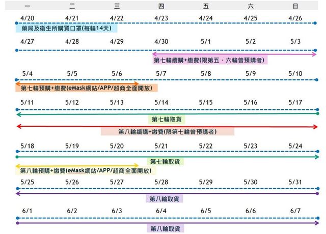 原先預購與取貨時間非同一天，如今為便於民眾統一時間改為週一。（翻攝自健保署官網）