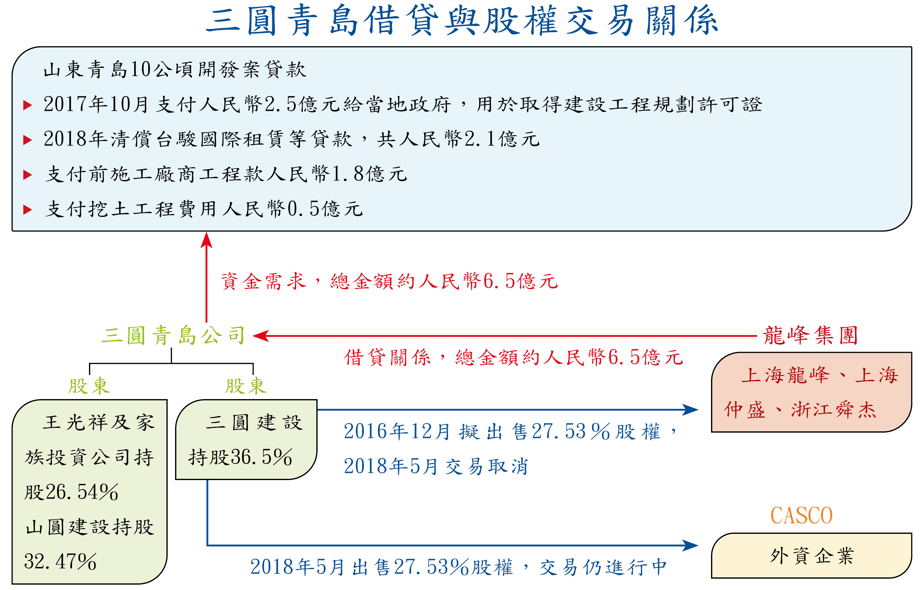 三圓青島借貸與股權交易關係。