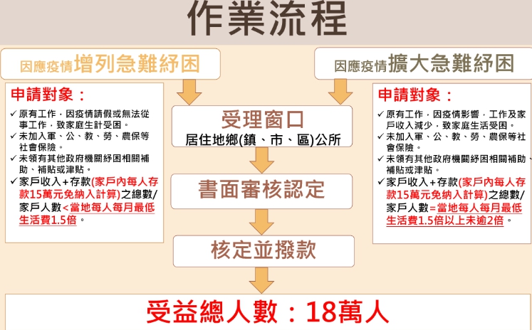 擴大急難紓困方案作業流程。(翻攝自衛福部官網)