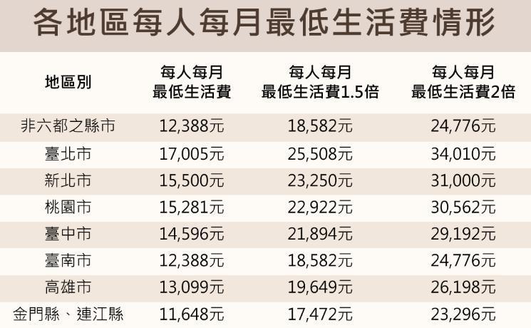 各地區每人每月最低生活費情形。（翻攝自衛福部官網）