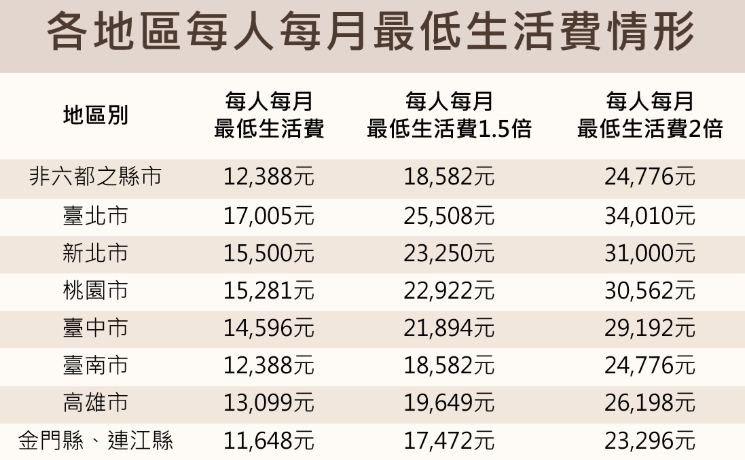 各地區每人每月最低生活費情形。(翻攝自衛福部官網)