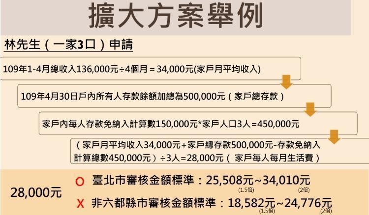 擴大急難紓困方案舉例。（翻攝自衛福部官網）