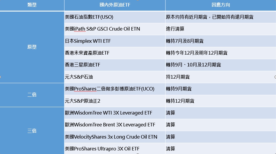 資料來源:各發行公司網站,2020/04/30