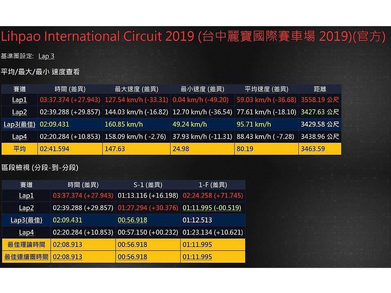 藉由主辦單位提供的Qstarz GPS專業計時器，可以計算出單圈成績，我當天的最佳單圈成績為2分又9.431秒，算是差強人意。（TreeAction提供）