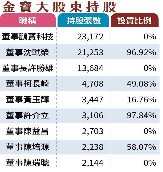 金寶大股東持股比例