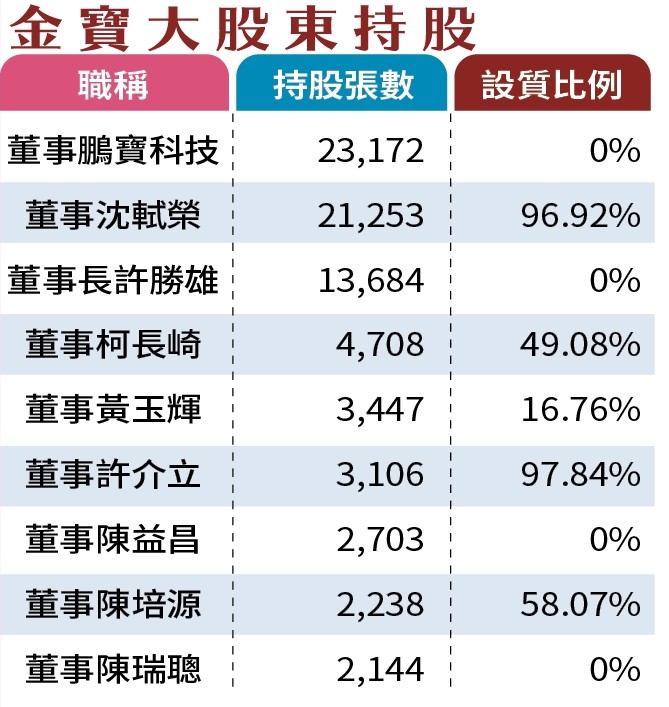金寶大股東持股比例