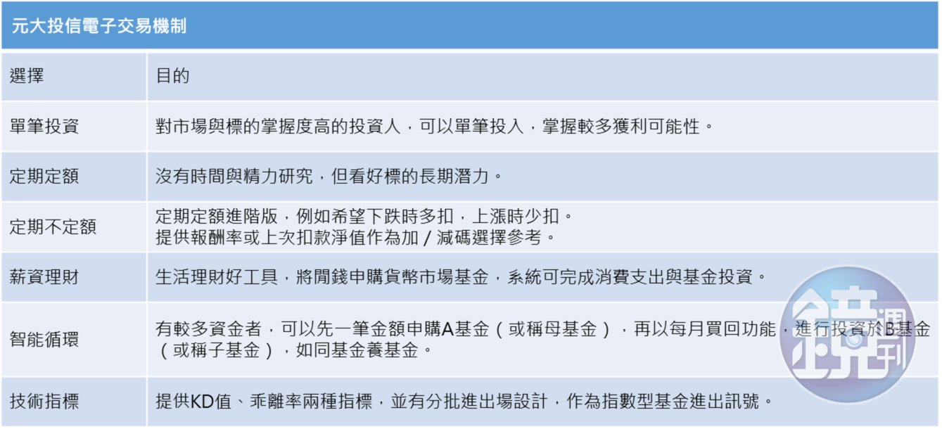 資料整理：元大投信，2020年5月。