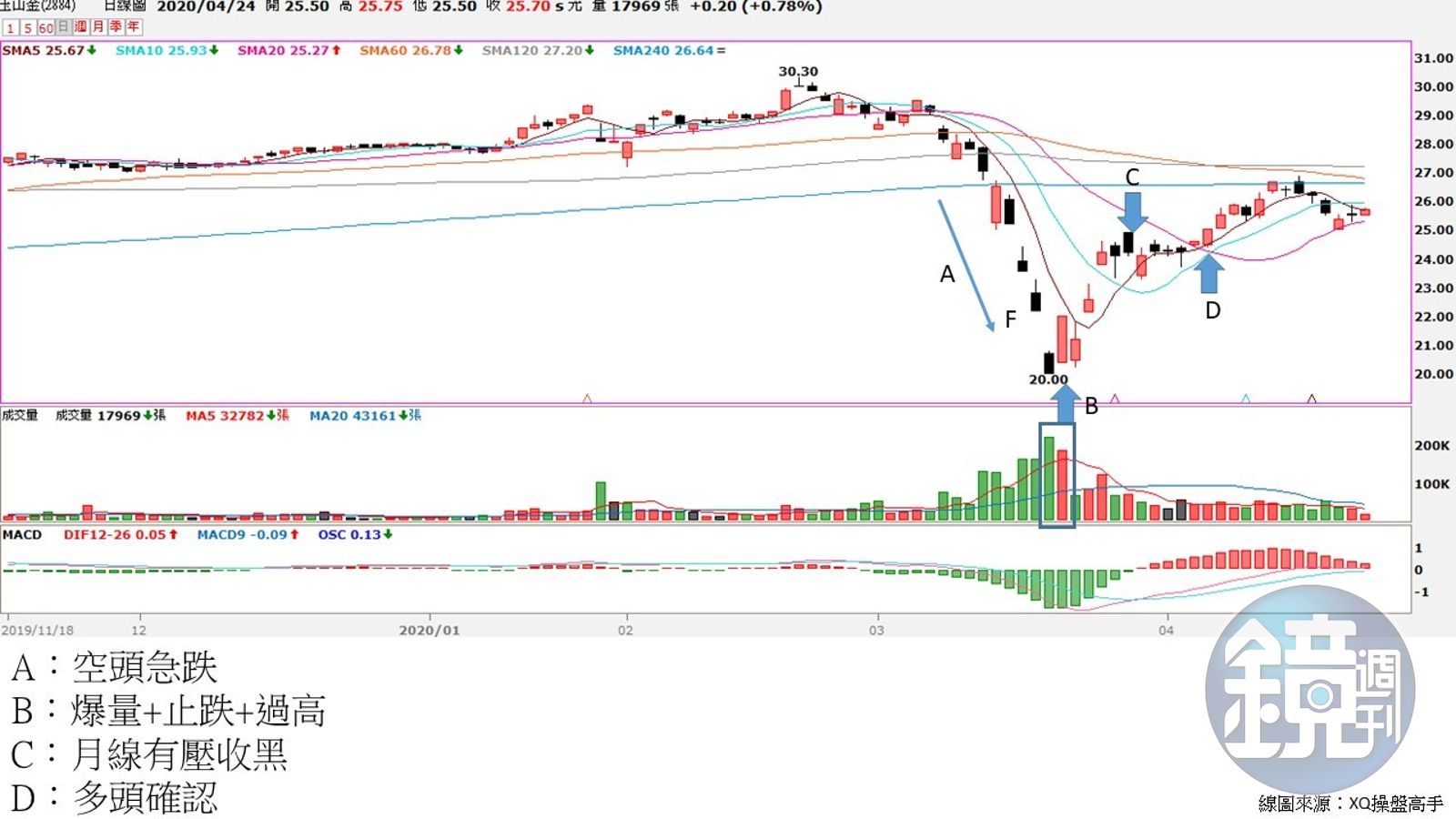 技術分析達人4】這檔殖利率13% 達人：有價差順勢賺否則領股息- 鏡週刊Mirror Media