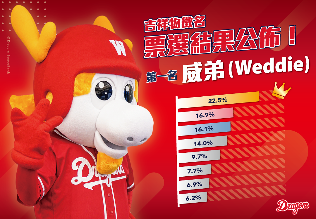 「威弟Weddie」最快下週將出席公開場合。（味全龍提供）