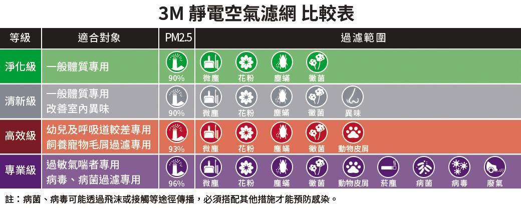 3M空氣靜電濾網有分四種等級，分別以綠、灰、紅、紫四個顏色的包裝區分方便消費者依需求選購。(翻攝自3M官網)