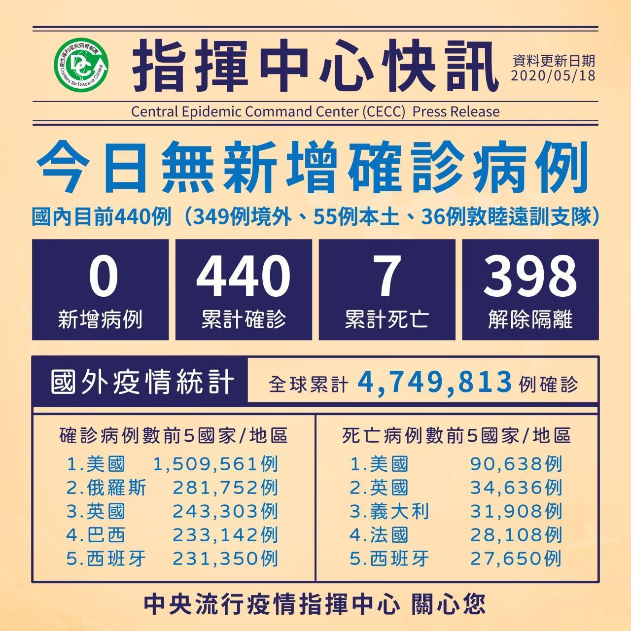 今日再無確診,目前亦累計398人解除隔離,意即剩35人仍在住院。(中央流行疫情指揮中心提供)
