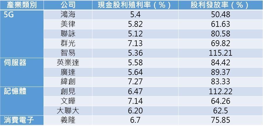 資料來源:台新投顧、統一投顧、記者整理。統計至2020年5月15日。篩選條件:從下半年趨勢產業中,挑選現金股利殖利率5%以上、股利發放率達50%之個股。