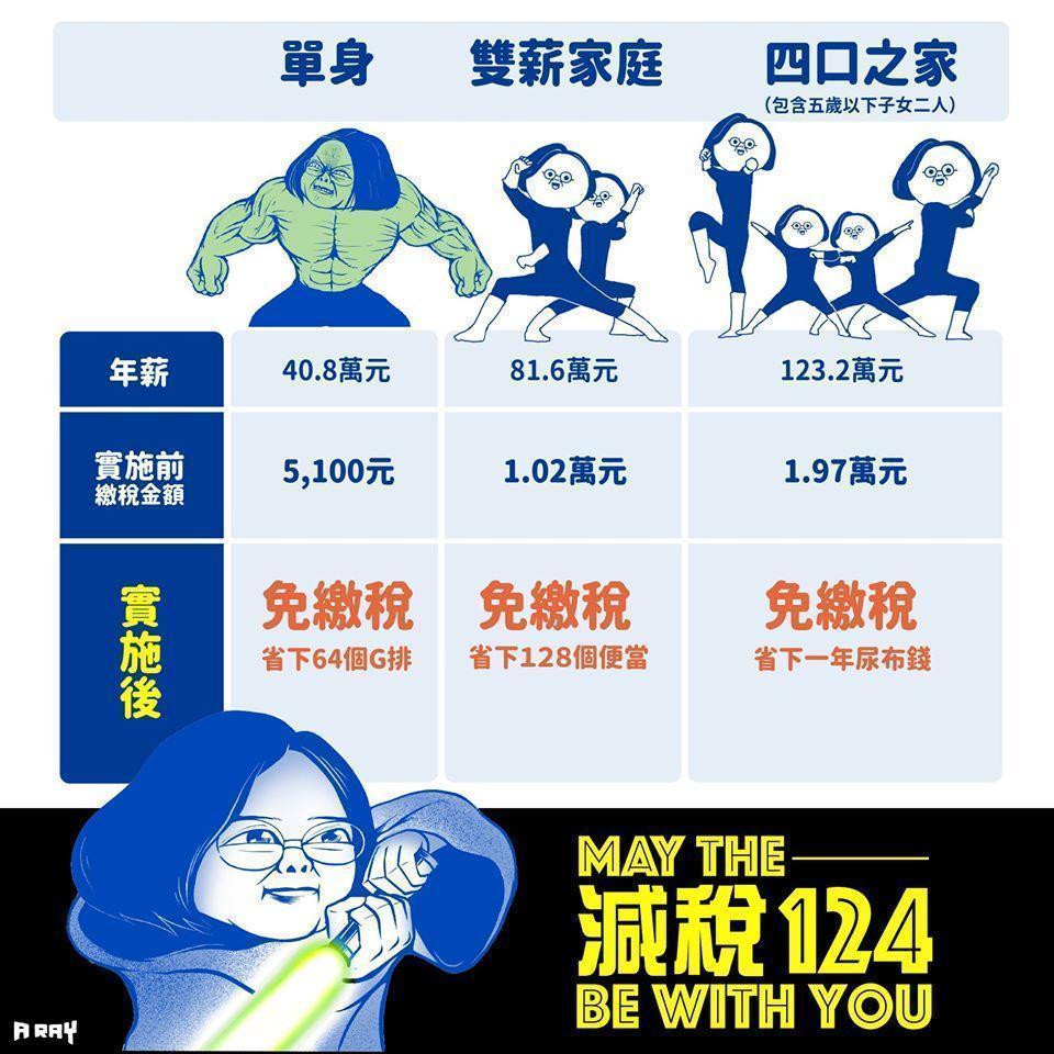 A RAY把蔡英文惡搞成尤達跟浩克,也讓政府的減稅政策獲得大量轉載。(圖:A RAY臉書粉專)