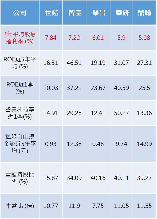 註:資料統計以5月28日收盤價格為準。