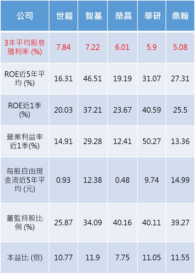 註:資料統計以5月28日收盤價格為準。