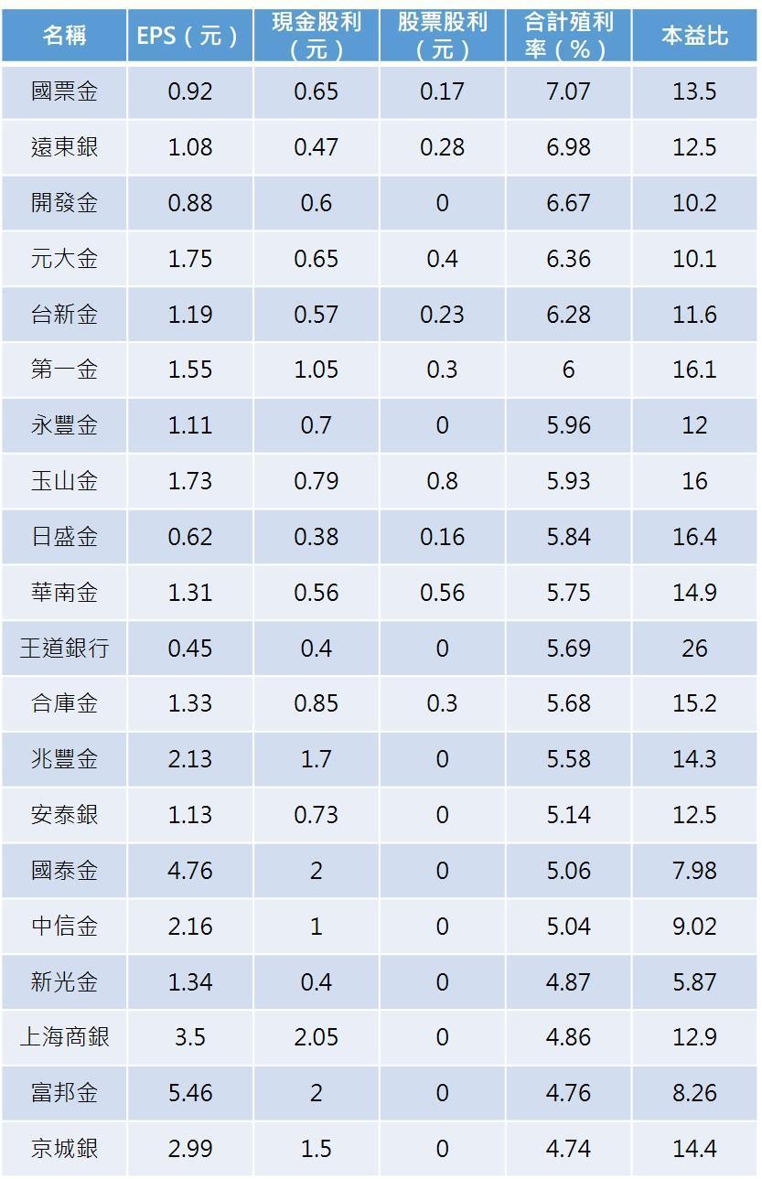 資料來源:Goodinfo股票資訊網、記者整理;排序依據合計殖利率由高至低。資料統計至2020年5月28日